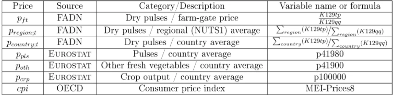 Table 4.1: Illustration of the price imputation scheme using dry pulses as an example We now proceed as follows: