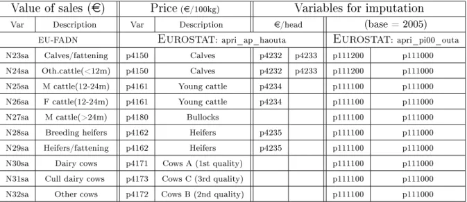 Table 5.2: Aggregate output Y b : bovine components and their corresponding prices and price indices from Eurostat