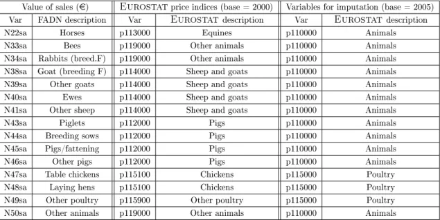 Table 5.4: Aggregate output Y c : non-bovine components and corresponding price indices from Eurostat