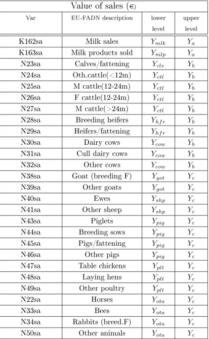 Table 5.5: Animal-specic outputs: lower- and upper-level variables overview