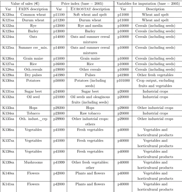 Table 5.6: Aggregate outputs Y d to Y g : crop categories and corresponding price indices from Eurostat