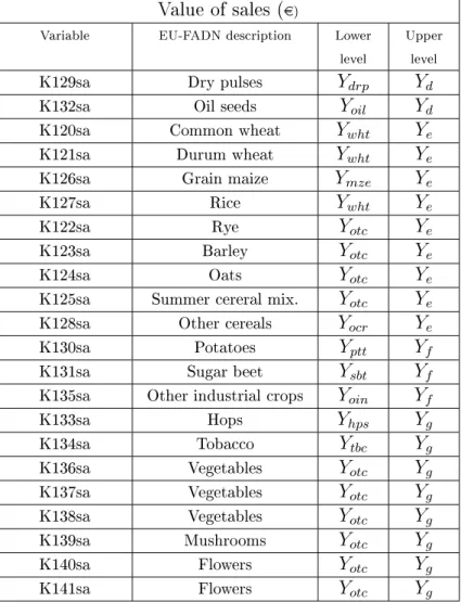 Table 5.7: Crop-specic outputs : lower- and upper-level variables overview