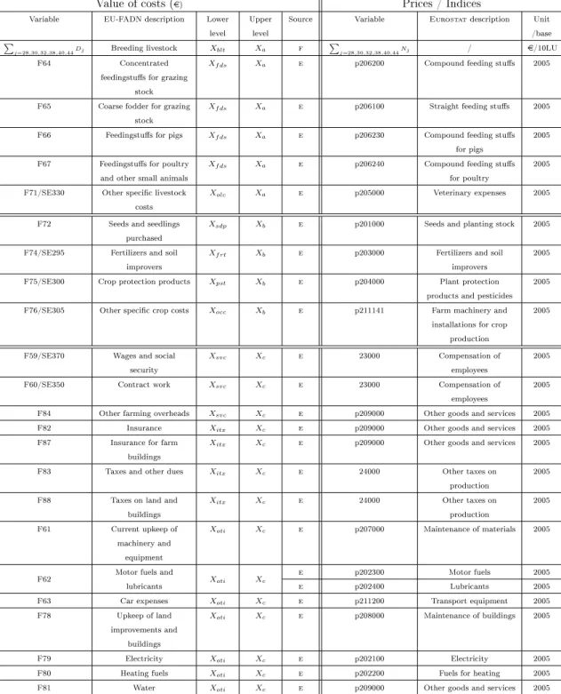 Table 6.1: Variable inputs (medium-term)