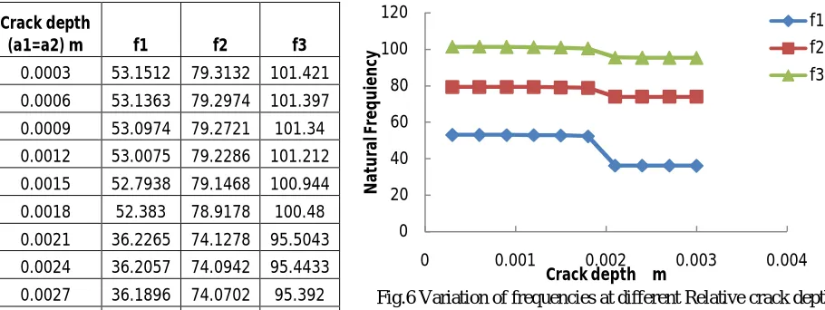 Fig.6 Variation of frequencies at different Relative crack depths   