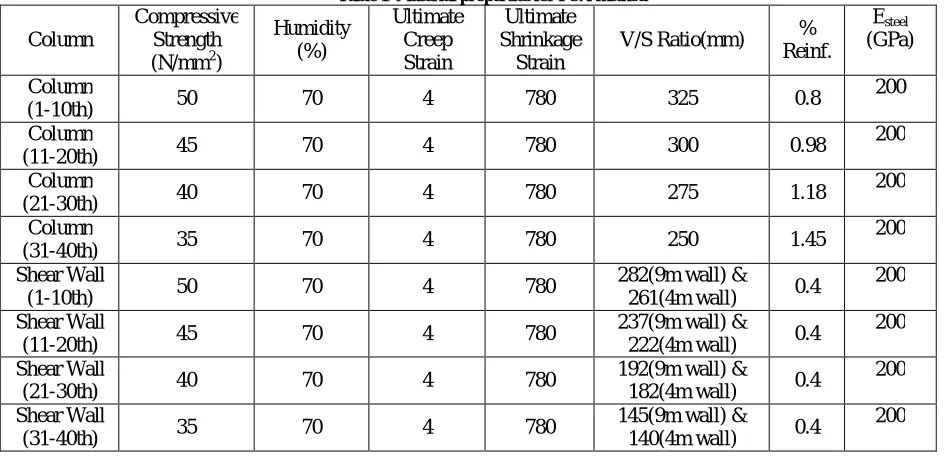 Table 1  Material properties for PCA method Ultimate Ultimate 