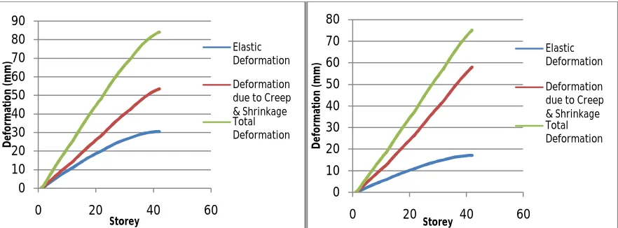 Figure 3 Vertical deformationof column by PCA methodFigure 4 Vertical Deformation of shear wall by PCA method 