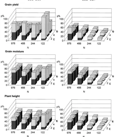 Figure 1.—Proportion of thegenotypic variance explained bydetected QTL in estimation setsaveraged over all data sets (bottom) and the bias calculated asthe difference12 combinations of experimentaldatadard cross-validation and two sig-niﬁcance levels for grain yield,grain moisture, and plant height.Individualtioned into the genotypic varianceexplained in test sets (pES) for PED (N, E), using ﬁvefold stan-columnsareparti-pTS, solid pES � pTS (shadedtop).