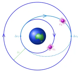 Figure 1. Experimental proposal. Two BECs inside separate satellites are entangledwhile both are in the same circular LEO orbit