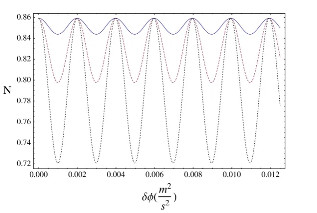 Figure 2. Negativityand N versus difference in gravitational ﬁeld strength between initial ﬁnal orbits δϕ, after the ﬁrst change in velocity Δvl
