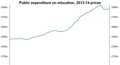 Table 1 at the end of this note shows education spending in cash and real terms and as a percentage of GDP for each financial year since 1979-80 and education and training expenditure since 1987-88