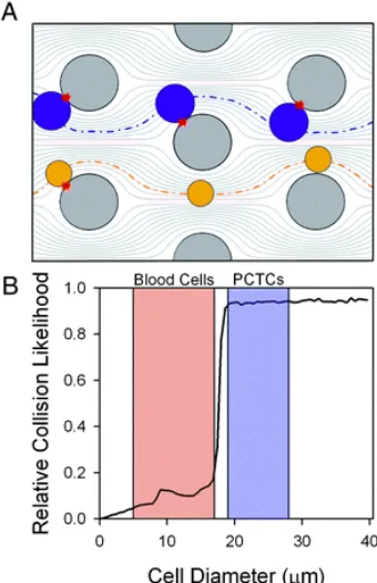 Figure 7. The GEDI deisgn. (A) Due to their diameter, CTCs interact with the surfaces of the pillars, but blood cells remain in laminar and have lower probability of interactions