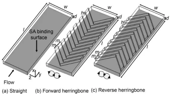 Figure  8.  Example  of  the  Herringbone  design.  The  relief  of  chevrons  produces  dual  vortices  as illustrated by the arrows for forward and reverse flows