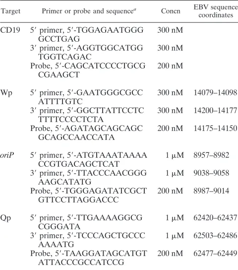 TABLE 1. Real-time PCR primer/probe combinations used toamplify immunoprecipitates from ChIP assays