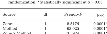 Fig. 3. Principal Coordinates Analysis (PCO) plot of preyavailability at 2 no-take reserves (grey solid symbols) and 2nearby areas open to fishing (open symbols)