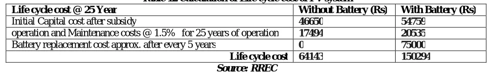 Table 12 Calculation of Life cycle cost of PV system Without Battery (Rs) 