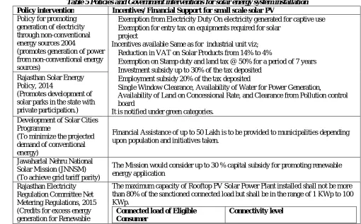 Table 5 Policies and Government interventions for solar energy system installation Incentives/ Financial Support for small scale solar PV  Exemption from Electricity Duty On electricity generated for captive use 