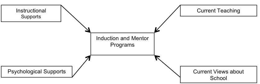 Figure 1.  A visual model of the research questions for this study.  This figure illustrates 