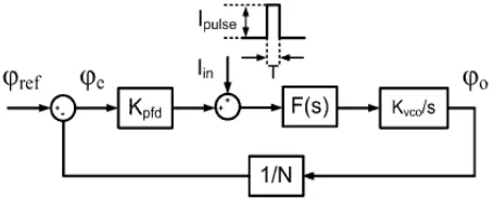 Fig. 5 Transient V C response as a function of T, IP and settling-time constant τωn 