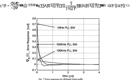 Fig. 7 Error response for different band width 