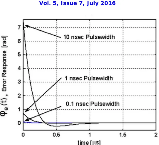 Fig. 9 PLL model for output characterization 