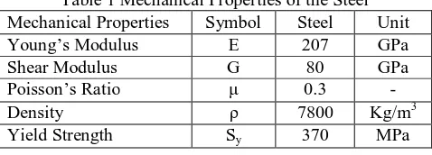 Table 1 Mechanical Properties of the Steel Symbol E 