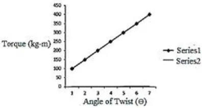 Figure 5 Graph of Torque vs. Angle of Twist  