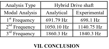 Table 4 Analytical and Experimental FFT Results of Hybrid Drive Shaft  
