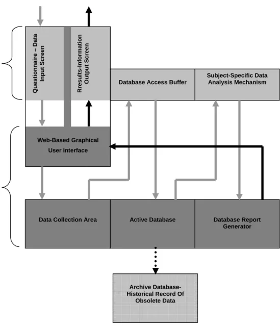 Figure 1. Conceptual Model for Benchmarking Tool 