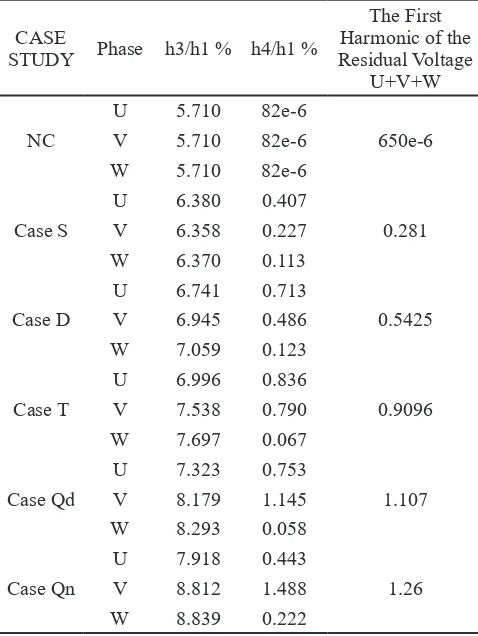 Table 3. Percentage variations of third and fourth harmonics in three phases and first harmonic component of residual voltage (summation of three phase voltages) for various ttfs