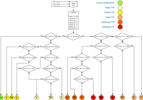 Fig. 7. Flowchart of DT operation for TTFs detection and classification
