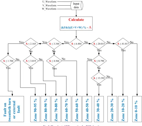 Fig. 9. Flowchart of DT operation for PGFs location