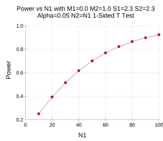 Figure 2. Power and Sample Size Requirements (with acknowledgements to Associate Professor Rheinhold Mueller) 
