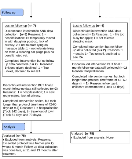 Figure 3. Participant Flow Diagram 