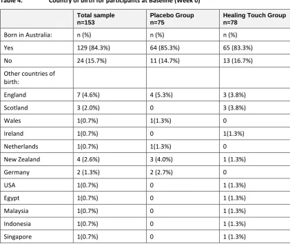 Table 5. Religion at Baseline (Week 0) 