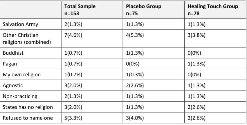 Table 6. Education at Baseline (Week 0) 