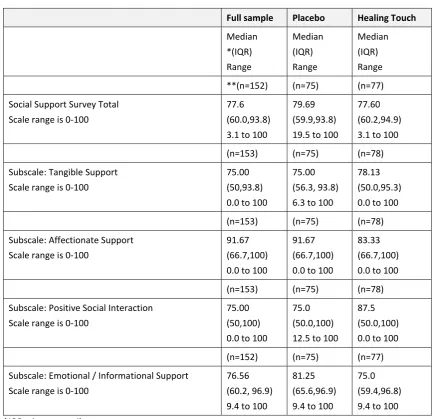 Table 12. Social Support at Baseline (Week 0)   