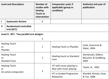 Table 1. Levels of Evidence mapped against studies of Healing Touch as of mid 2008 