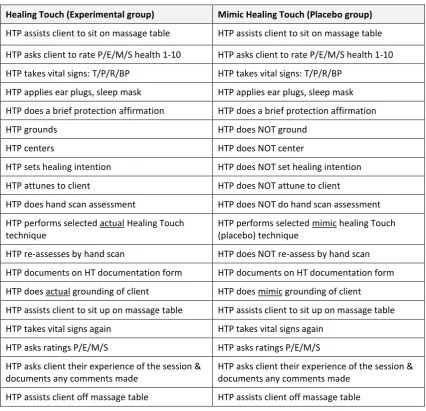 Table 2. Comparison of sequence of steps for Healing Touch versus Placebo 
