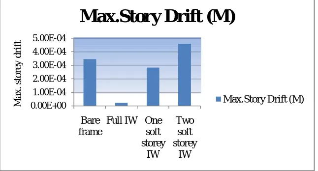 Fig. 4. Maximum storey drift for building with and without infill wall 