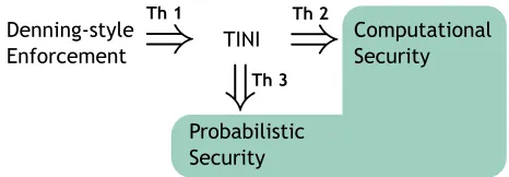 Fig. 1. Our results on termination-insensitive noninterference (TINI)