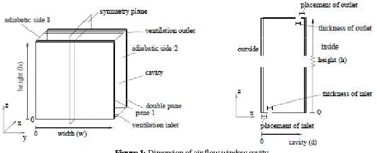 Figure 1: Dimension of air flow window cavity 