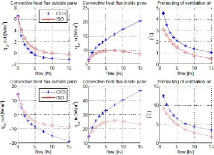 Figure 2:  Dependency on ventilation flow rate. Comparison of main results from CFD simulations without solar irradiation, top, and with 500 �/�� solar irradiation bottom and corresponding ISO standard calculations