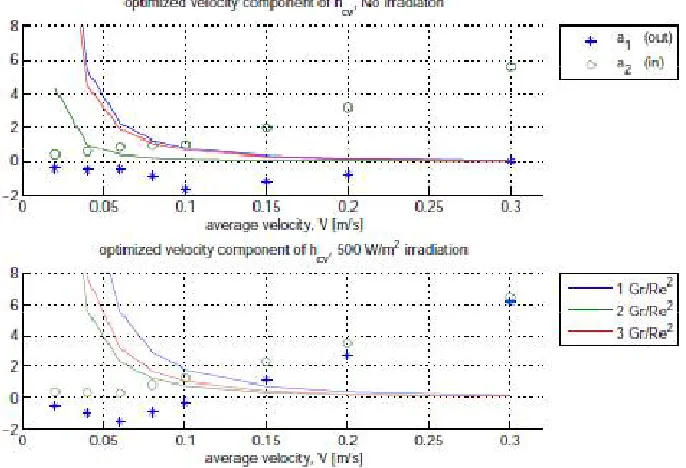 Figure 4 : Transient temperature development for three surface conditions: constant surface temperature, constant heat flux and surface convection