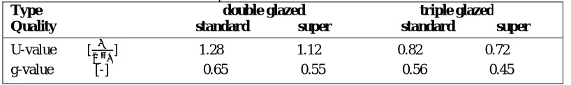 Table 3 : Comparison of windows thermal performance for transient or ISO standard method for ventilated cavity Method                   parameter                      case 1                  case 2                     case 3 