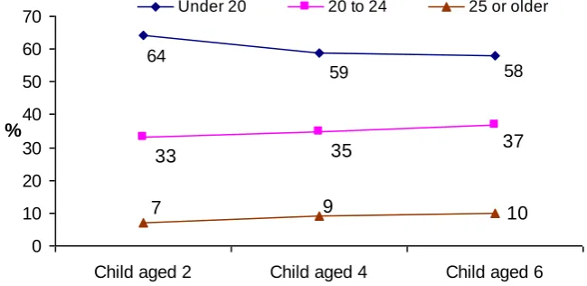 Figure 2-B % of mothers with an annual equivalised household income in the   bottom quintile by child’s age and maternal age at child’s birth  