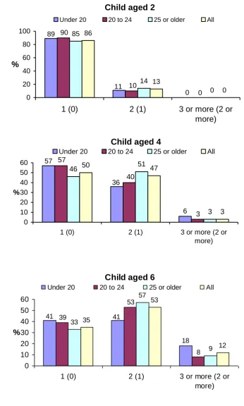 Figure 3-B Number of children living in the household, including the cohort child, who are the mother’s offspring (number of mother’s subsequent live births21) when child is aged 2, 4 and 6, by mothers age at child’s birth 