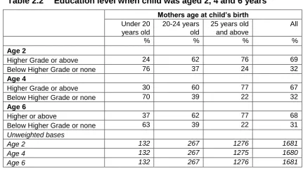 Table 2.2 Education level when child was aged 2, 4 and 6 years 