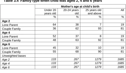Table 3.6 Number of people living in the household when child was aged 10 months 