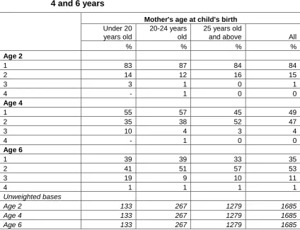 Table 3.7 Total number of children living in the household when child was aged 10 months 