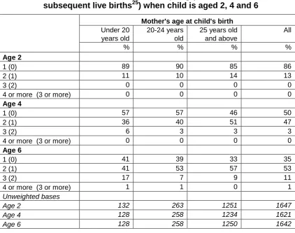 Table 3.10 Number of adults living in the household when child was aged 10 months 